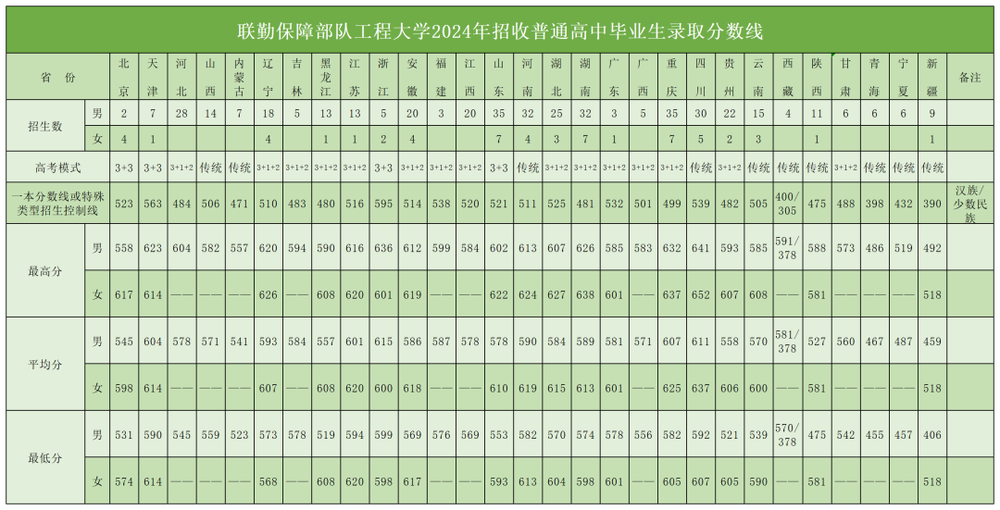 新调整组建的联勤保障部队工程大学发布招生完美体育简章！(图2)