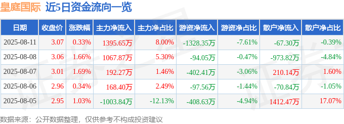 异动快报：皇庭国际（000056）8月12日9点31分触完美体育及跌停板(图1)