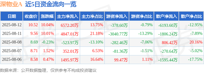 深物业A（0000完美体育网站11）8月12日主力资金净买入657220万元(图1)
