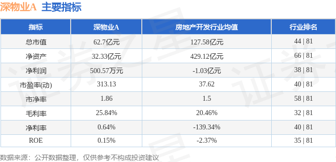 深物业A（0000完美体育网站11）8月12日主力资金净买入657220万元(图2)