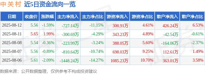 股票行情快报：中关村（000931）8月12完美体育网站日主力资金净卖出72714万元(图1)